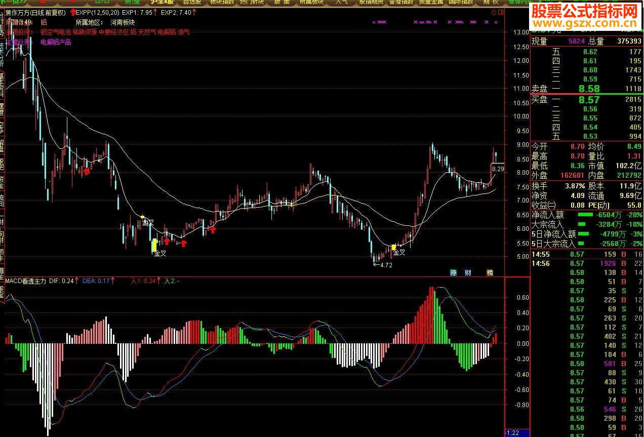 ͨMACD͸ָ긱ͼͼ