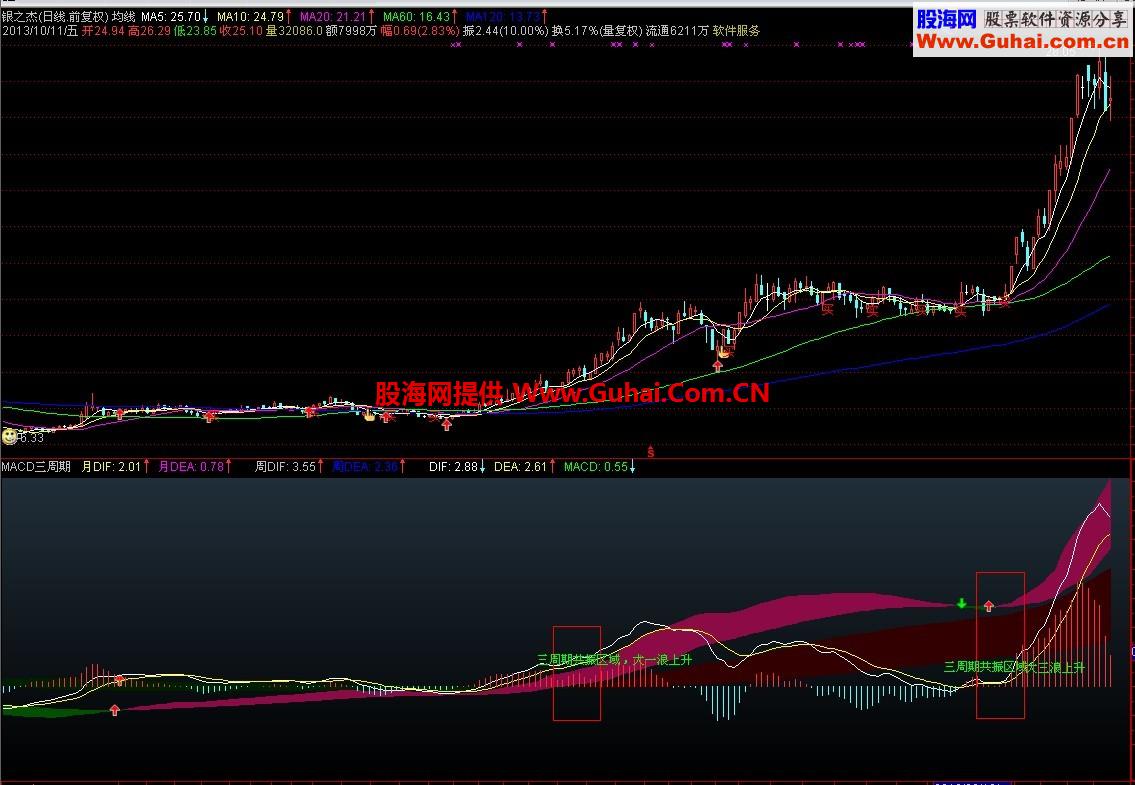 macd δָ һۿ˺Ϳм͵ĹƱ