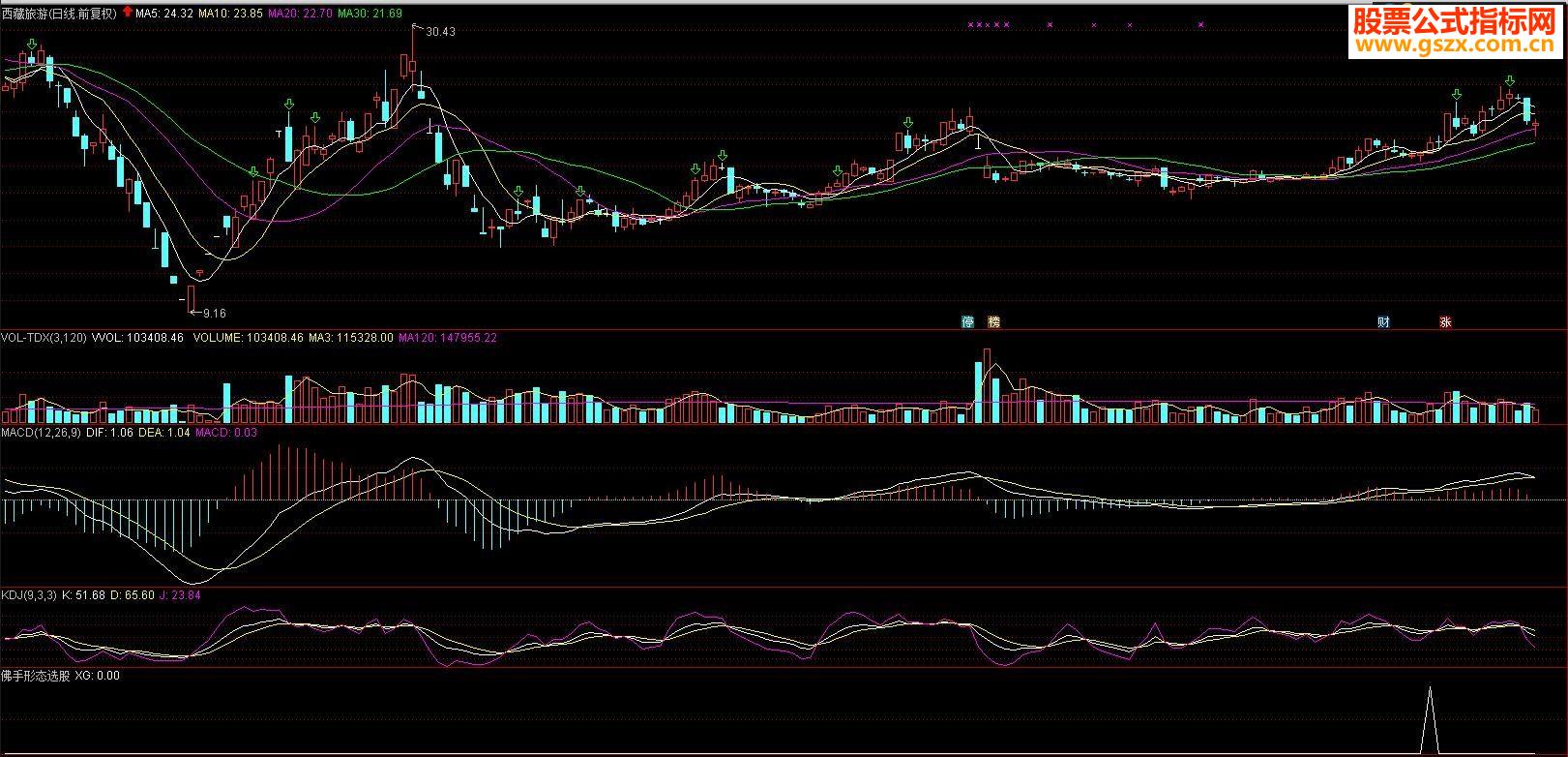 ͨMACD̬ѡɹʽ