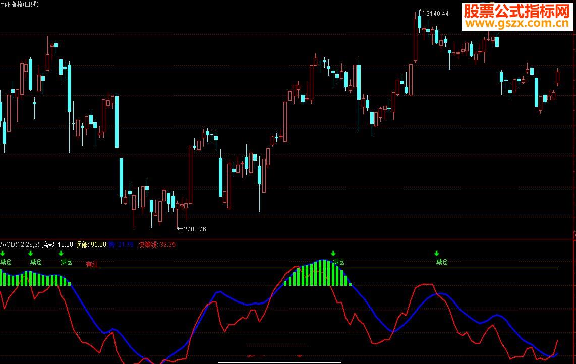 ͨMACDָ,Դ ͼͼ