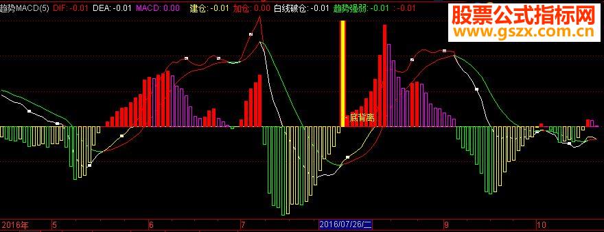ͨMACDָ긱ͼͼ