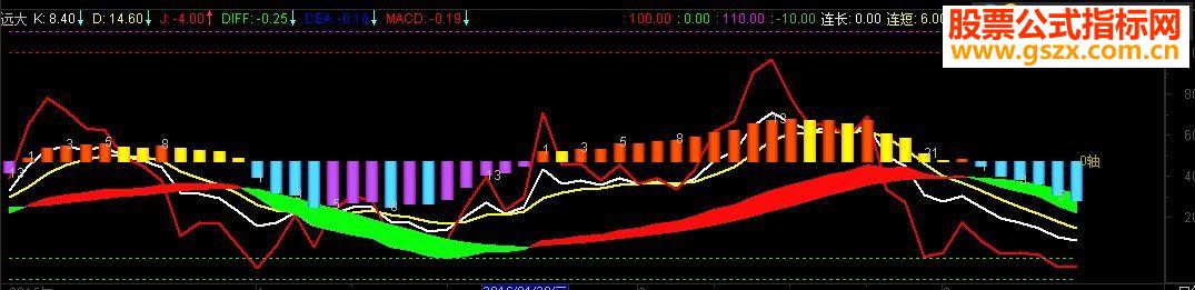 ͨԶ MACD+KDJͼԴ룬ʵõĺָ