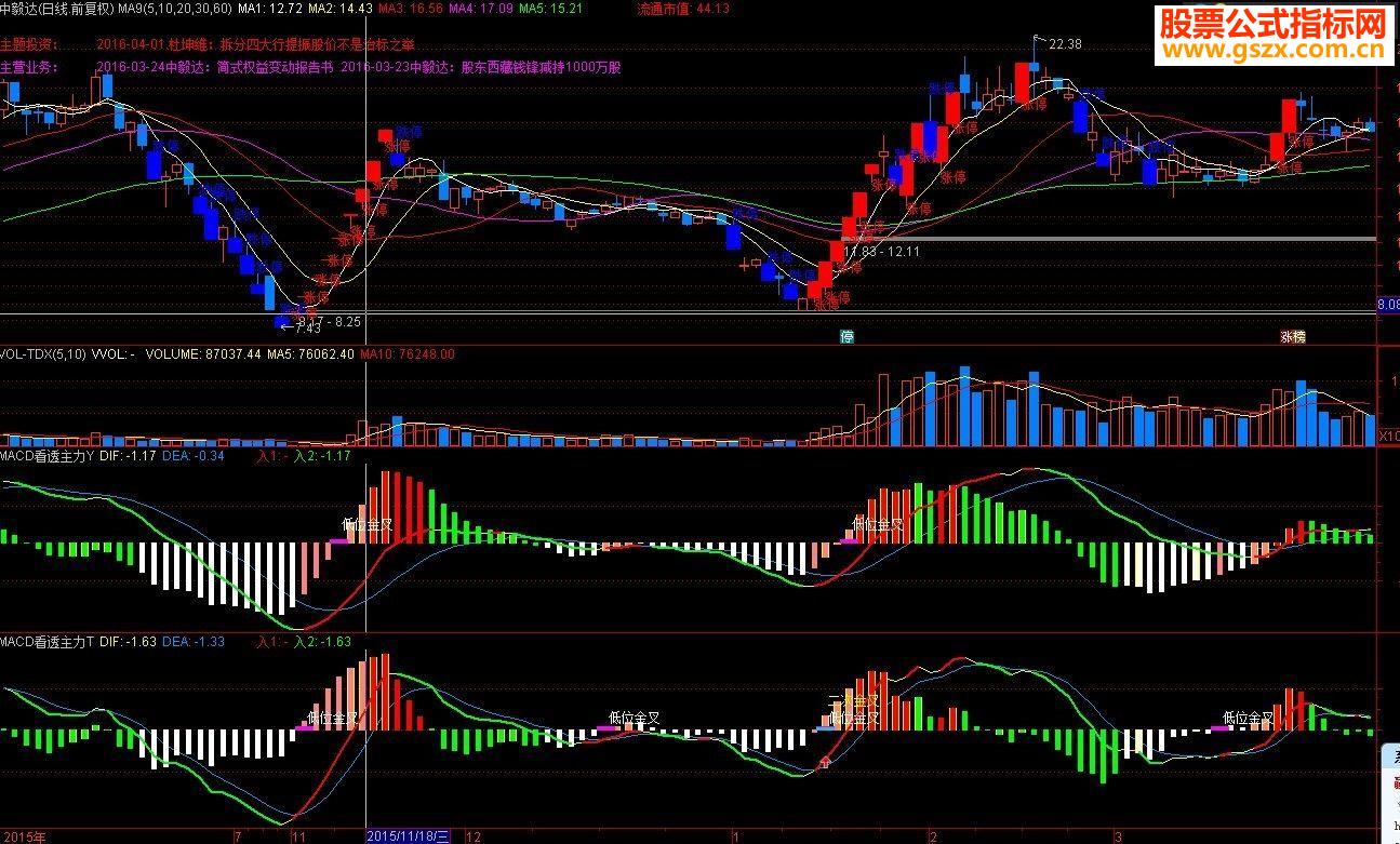ͨMACD͸T ͼָ 