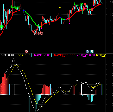 MACDָ ͼ ͨ ͼ