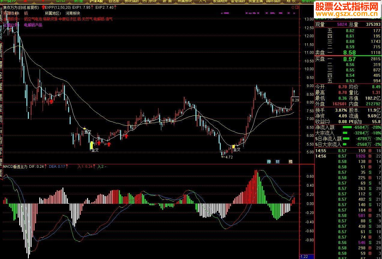 ͨMACD͸ͼָ