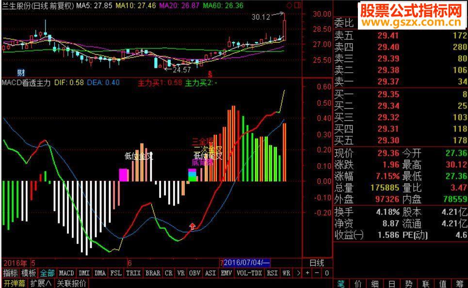 ͨMACD͸ ͼԴ  δ