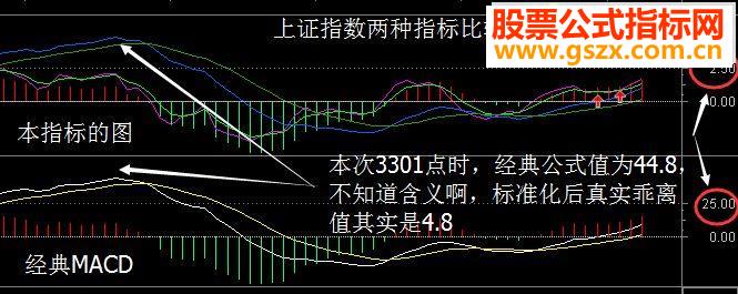 ͨű׼MACDָ ͼ  ͼ