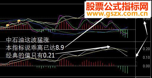 ͨű׼MACDָ ͼ  ͼ