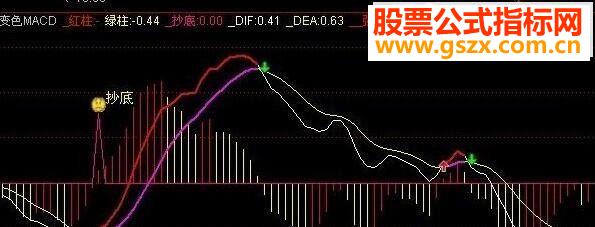 ͨǿMACD ׼㸱ͼָ ͼ