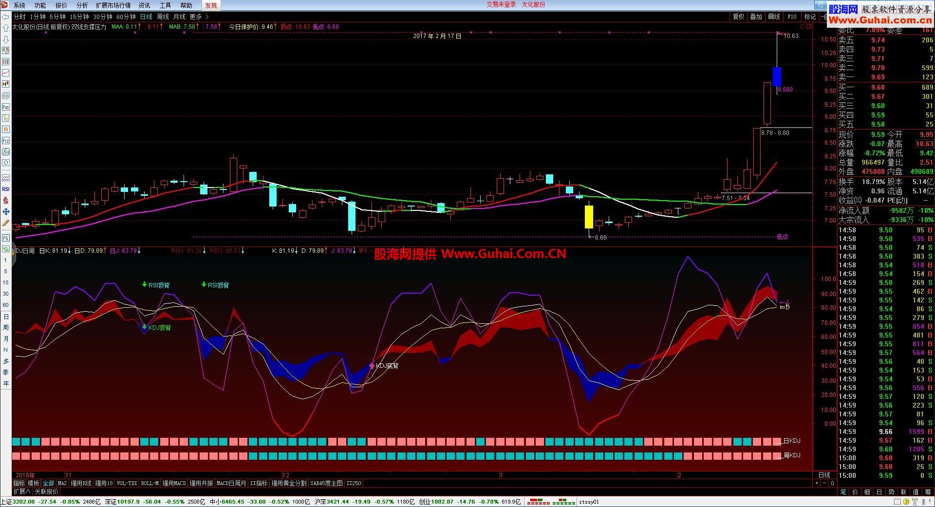 KDJָ RSI KDJ ױʾԴ