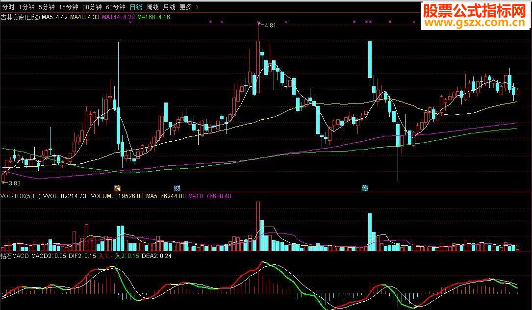 ͨ:MACD+ʲδ