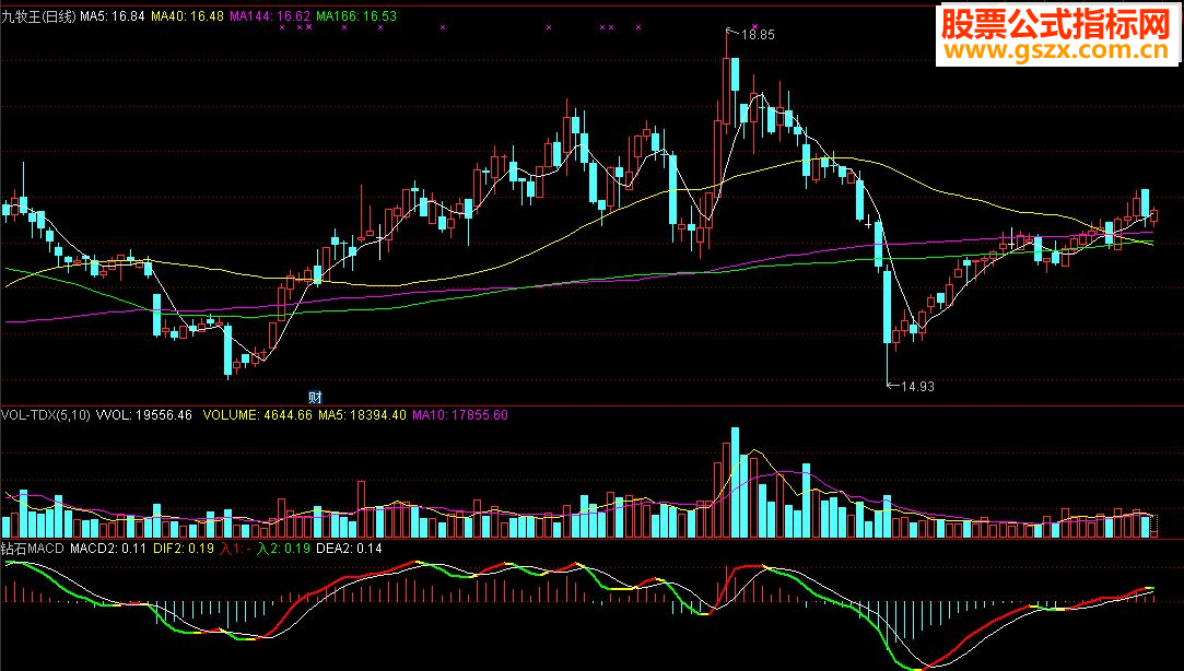 ͨ:MACD+ʲδ
