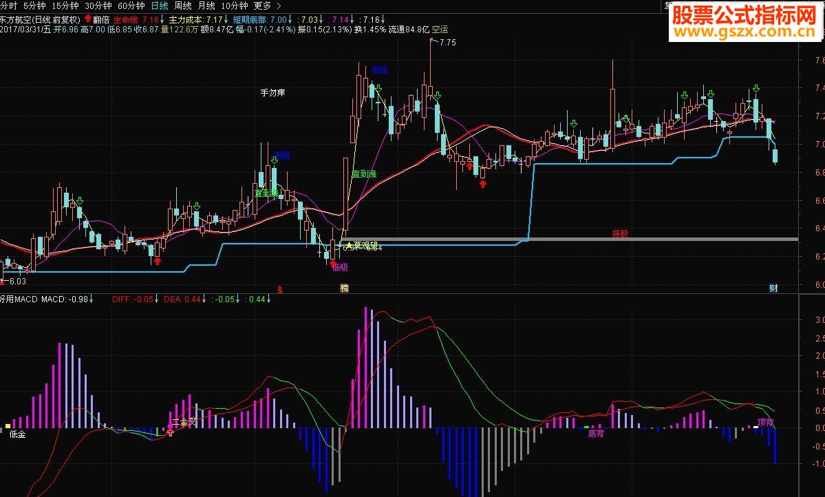 ͨŷ MACDָͼ/ͼ  ͼ