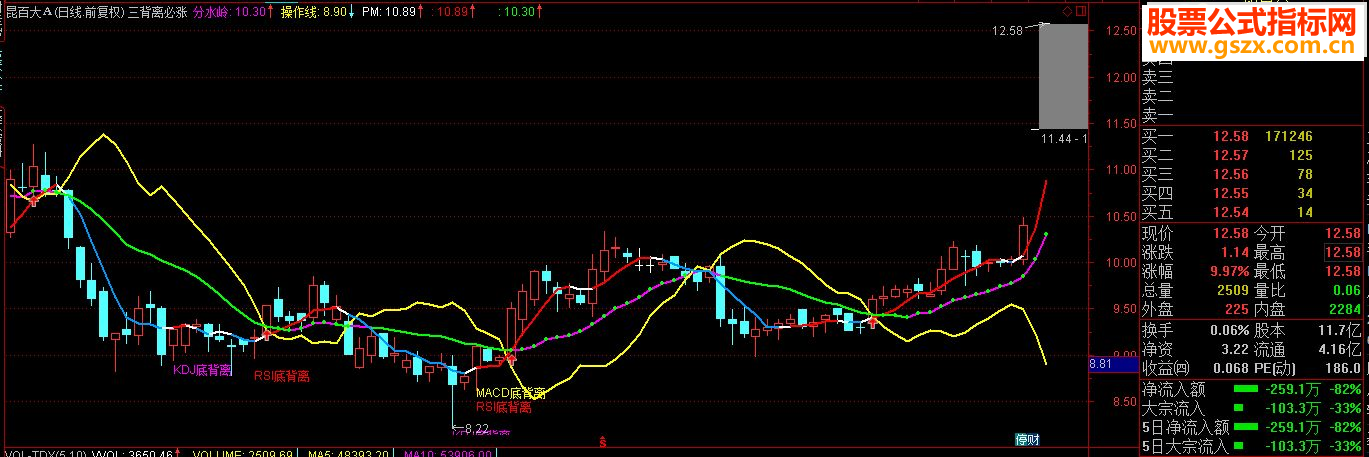 KDJ RSI MACDǹʽ ͼ Դ ˵