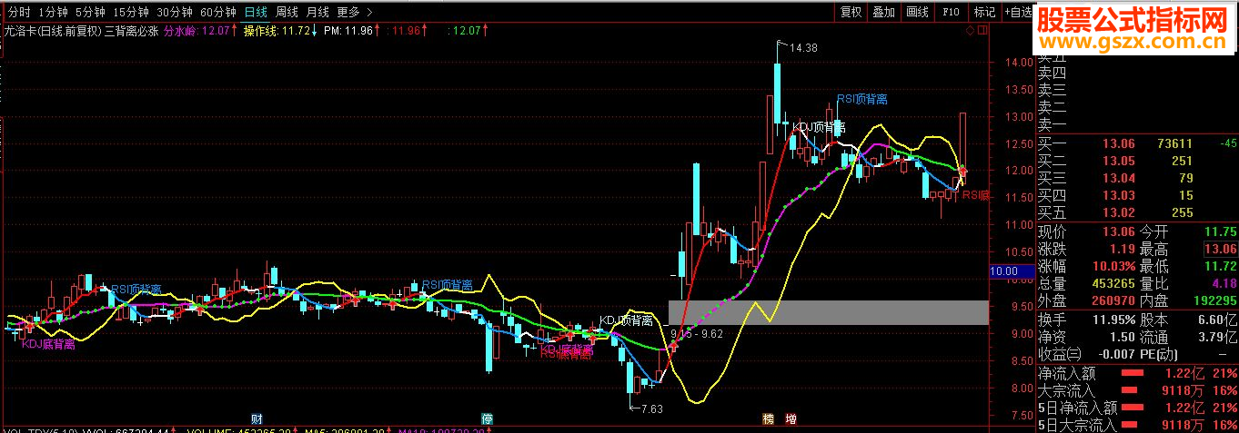 KDJ RSI MACDǹʽ ͼ Դ ˵