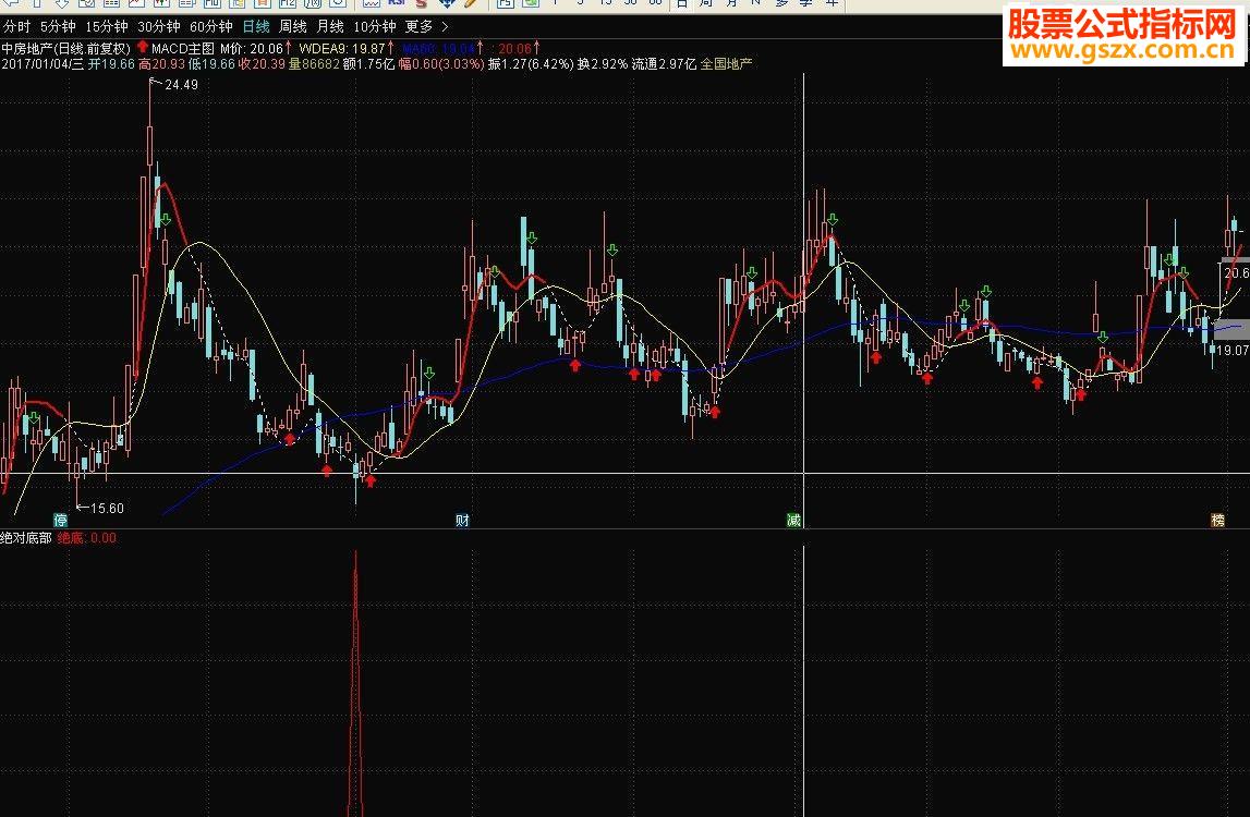 ͨmacd Եײָ ͼ/ͼ ͼ