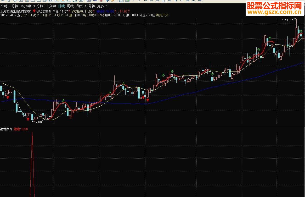 ͨmacd Եײָ ͼ/ͼ ͼ