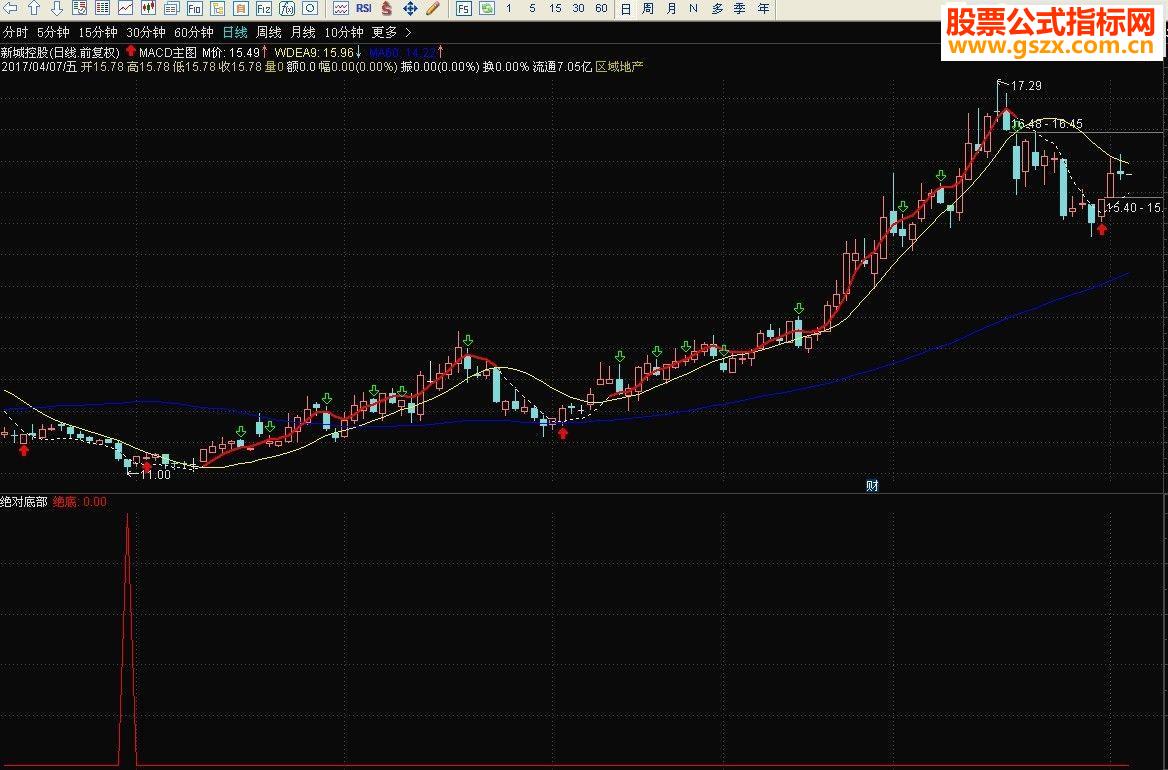 ͨmacd Եײָ ͼ/ͼ ͼ