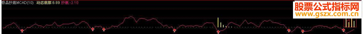ͨų,macd,ƷָMACD