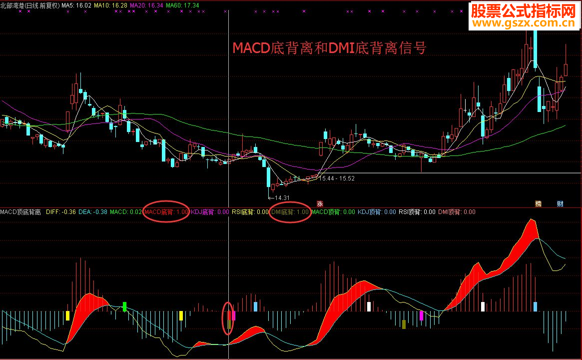 ͨMACD/KDJ/RSI/DMIױ룬Զߣָ ͼ/ѡ  ͼ Դ δ