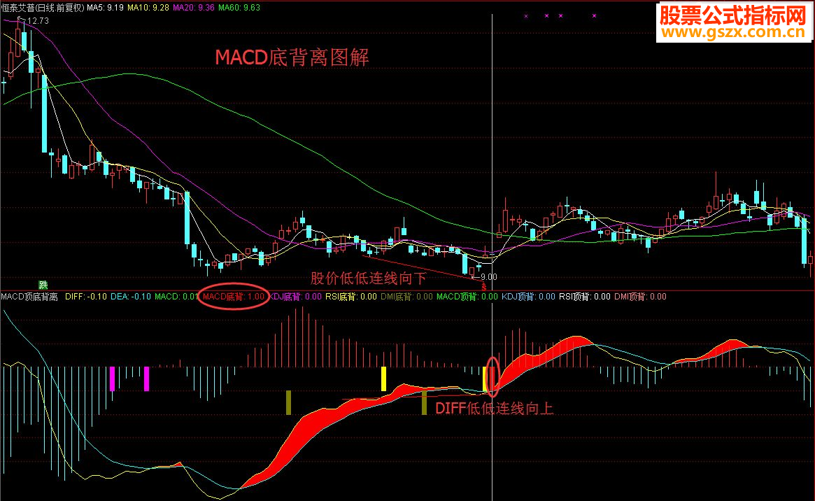 ͨMACD/KDJ/RSI/DMIױ룬Զߣָ ͼ/ѡ  ͼ Դ δ