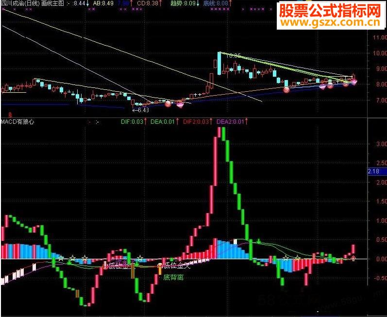 ͨmacd,ָ÷macdԴ
