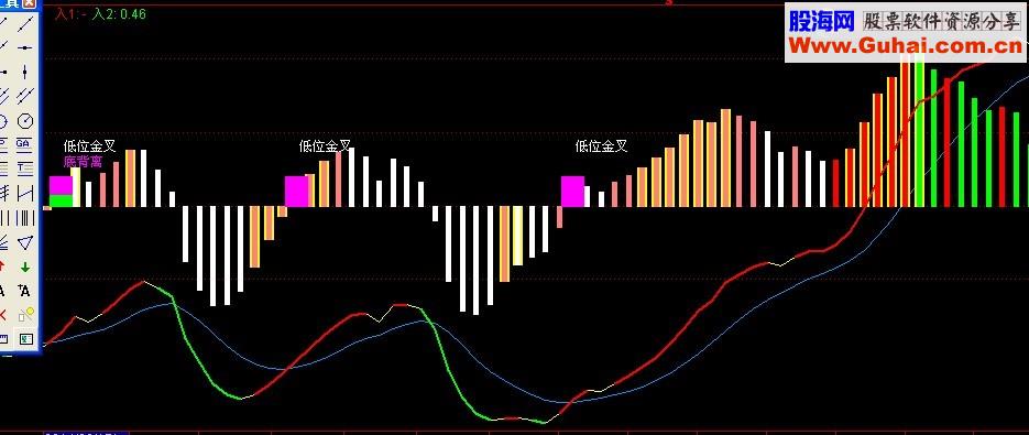 ǿMACD͸°