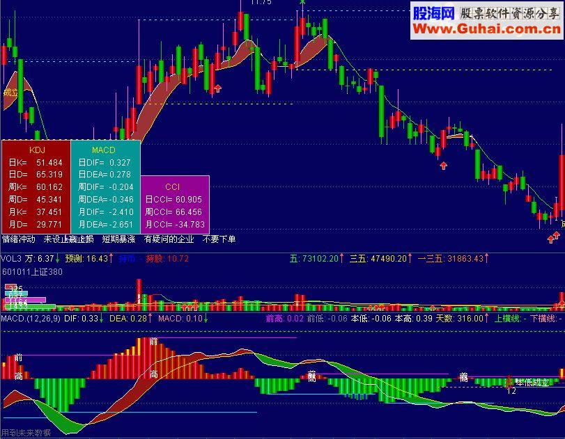  MACD Ż ( ͼ Դ ͼ )