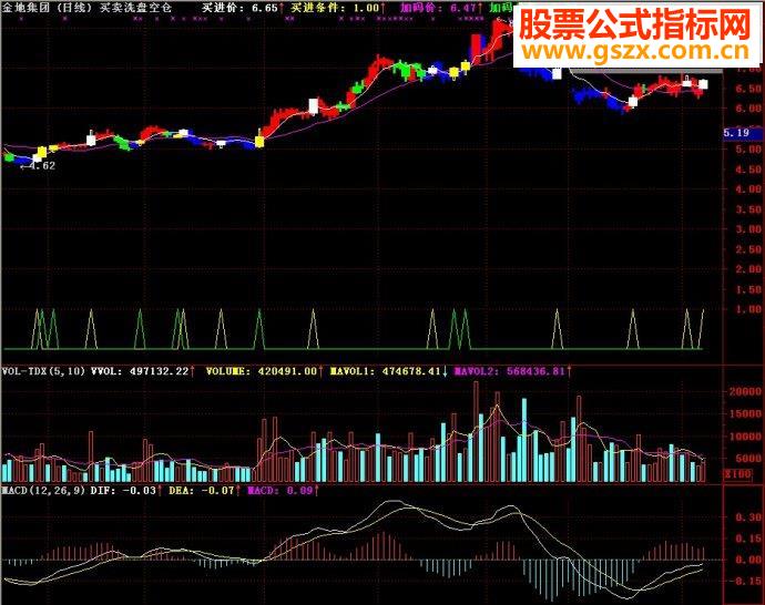 通达信买卖洗盘空仓主图源码