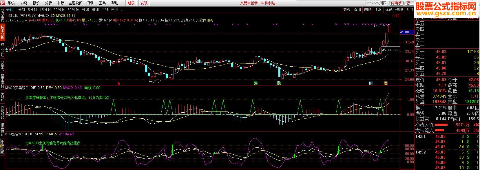 ͨMACD˫ɱKDJMACDͼ