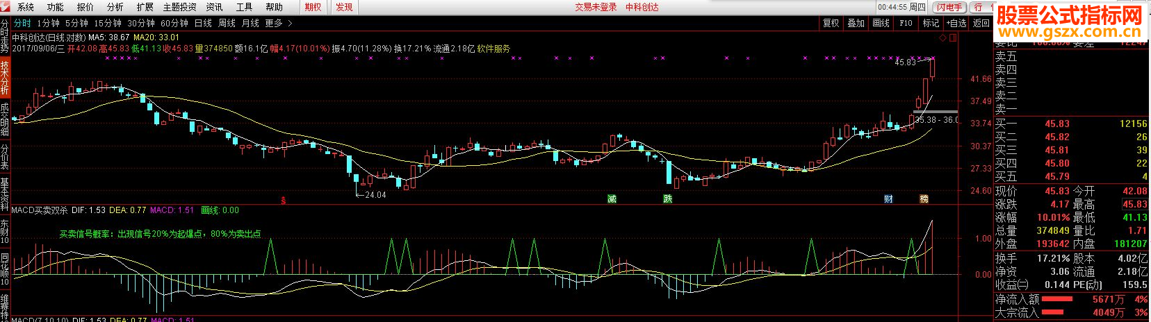 ͨMACD˫ɱKDJMACDͼ