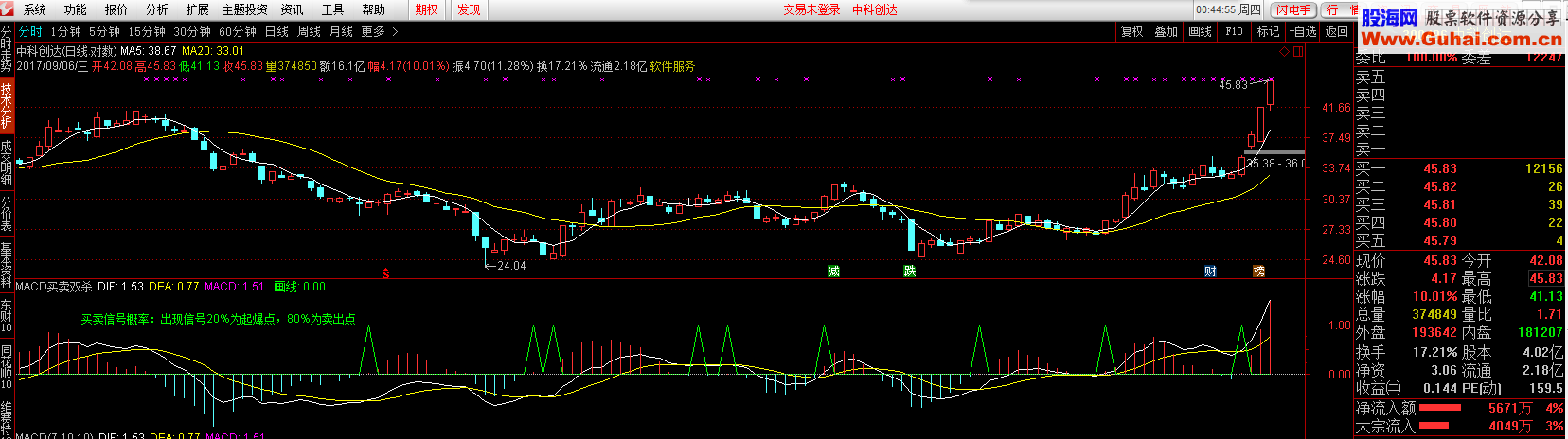 MACD˫ɱ+KDJMACDͼָ 