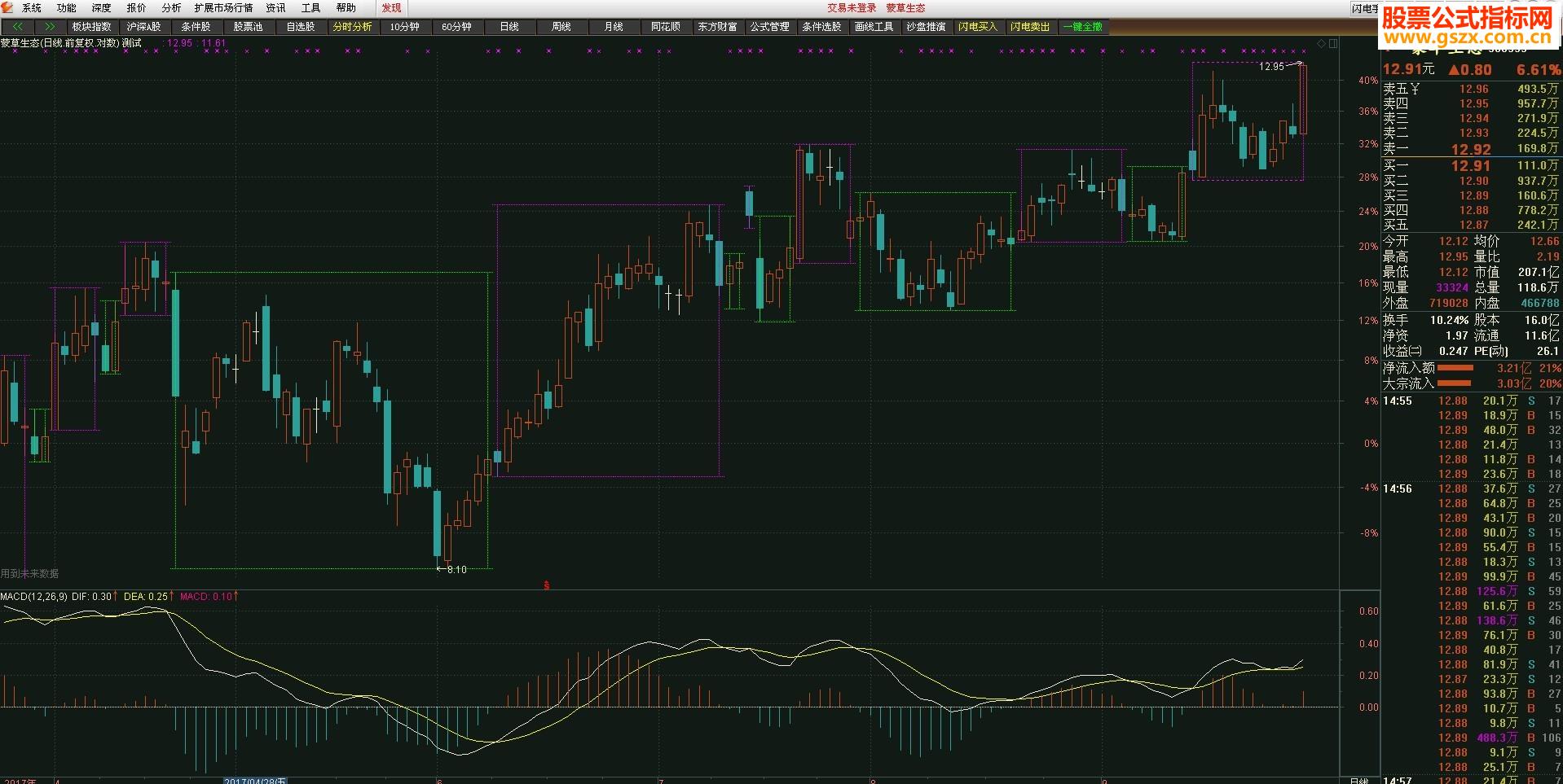 ͨMACD߼ͼۻͼԴ