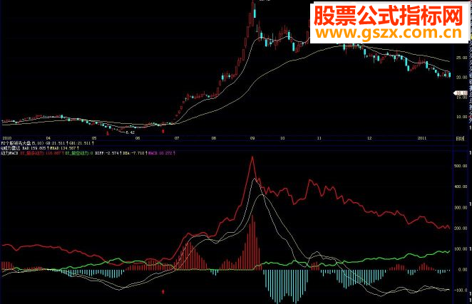 ͨŶMACDָ깫ʽ