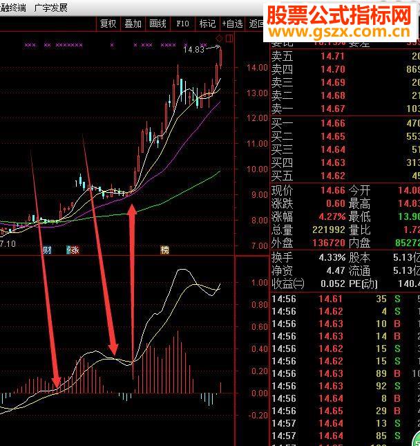 ͨMACDã϶ָ֪긱ͼԴ룩