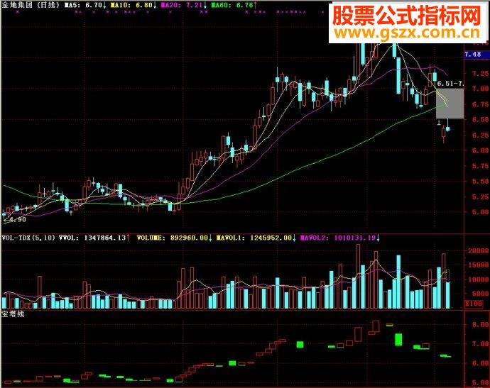 通达信 宝塔线副图源码