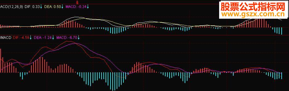 ͨ macdָ깫ʽ