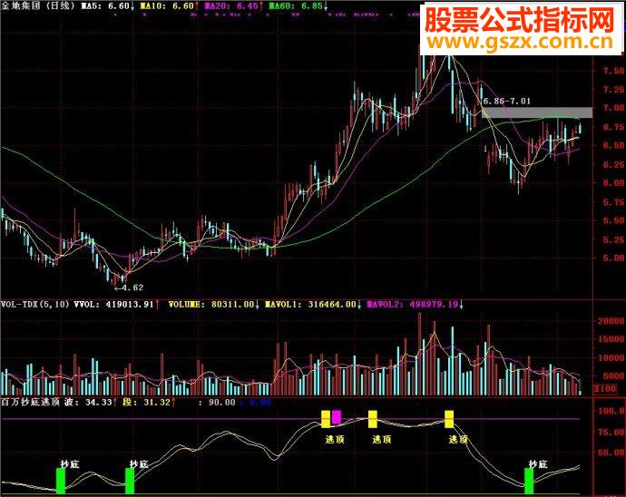 通达信指标百万抄底逃顶副图