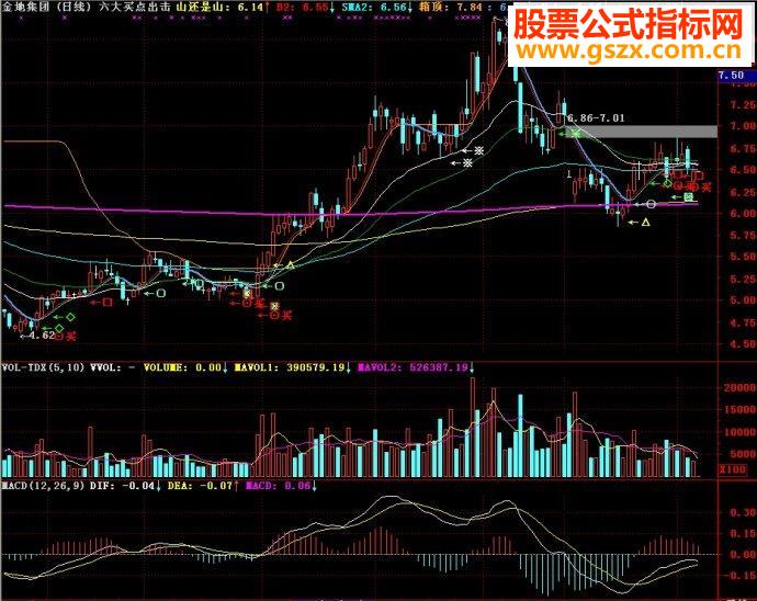 通达信指标六大买点出击主图源码