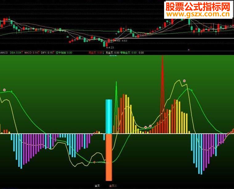 רMACD˶βԵ˽ָ꣬ʵ׼ȷ83%