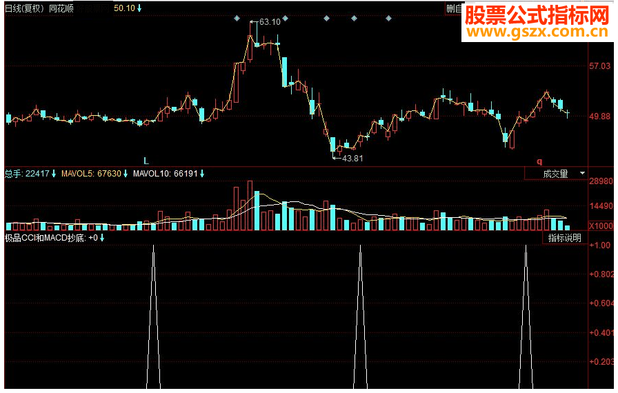 ͬ˳ƷCCIMACD׸ͼԴ