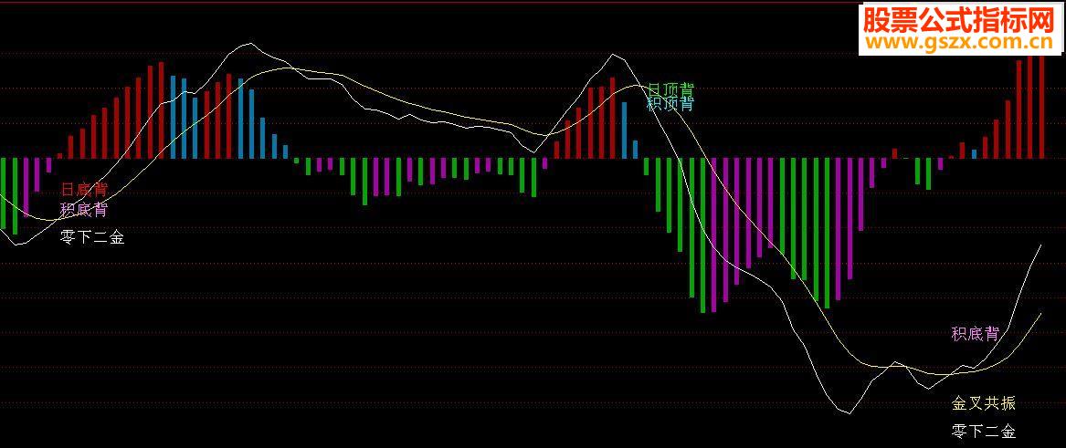 ͨMACDָ긱ͼԴ