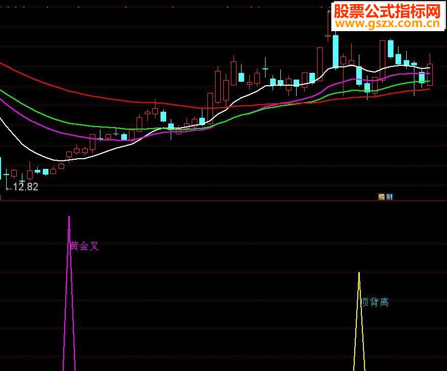 ͨMACD׶Դ븱ͼ