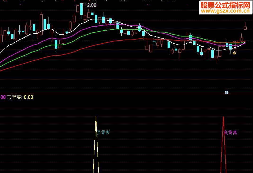 ͨMACD׶Դ븱ͼ