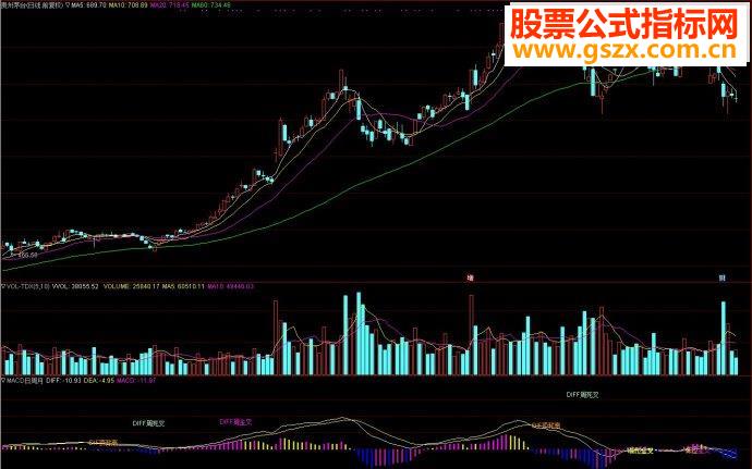 ͨMACD¸ͼԴ