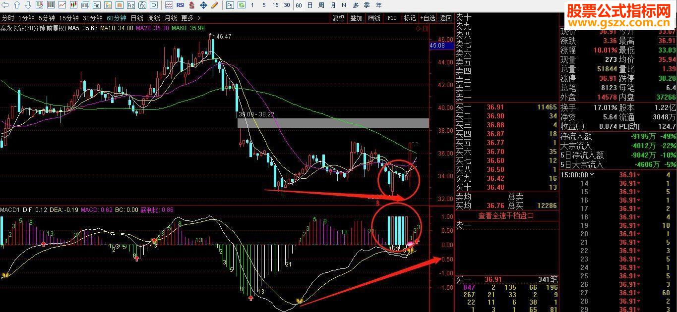 ͨMACD++ڿ=ν ͼָ 
