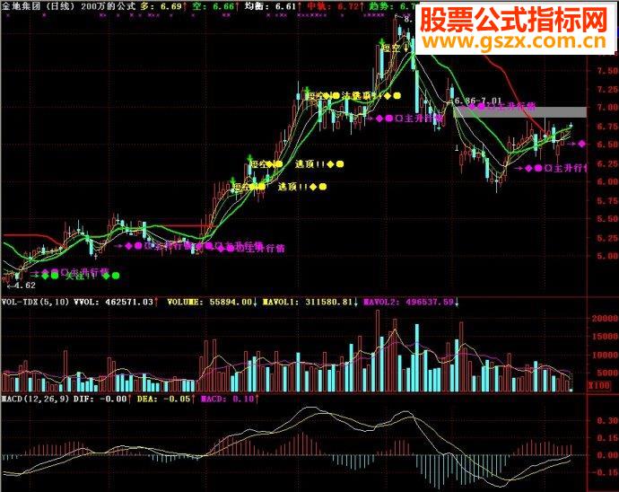 通达信200万的公式主图源码