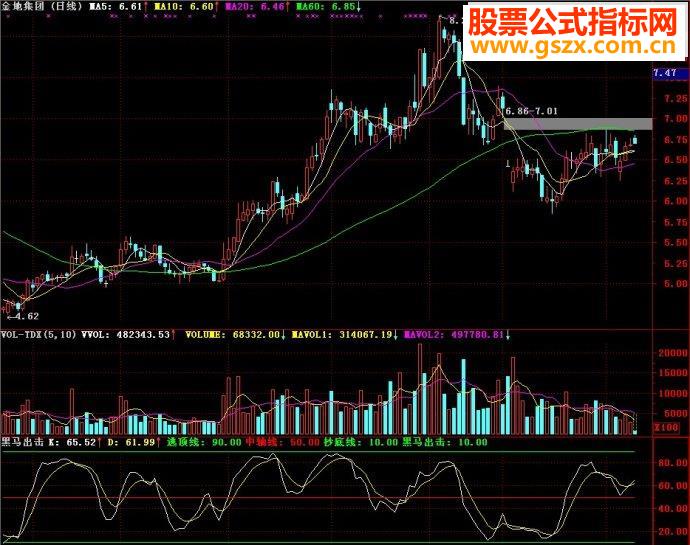 通达信黑马出击副图源码