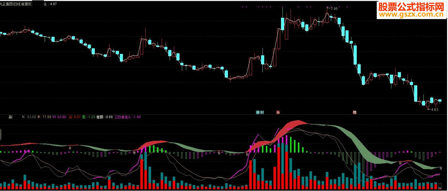 ͨMACD+KD+ɽͼԴ 