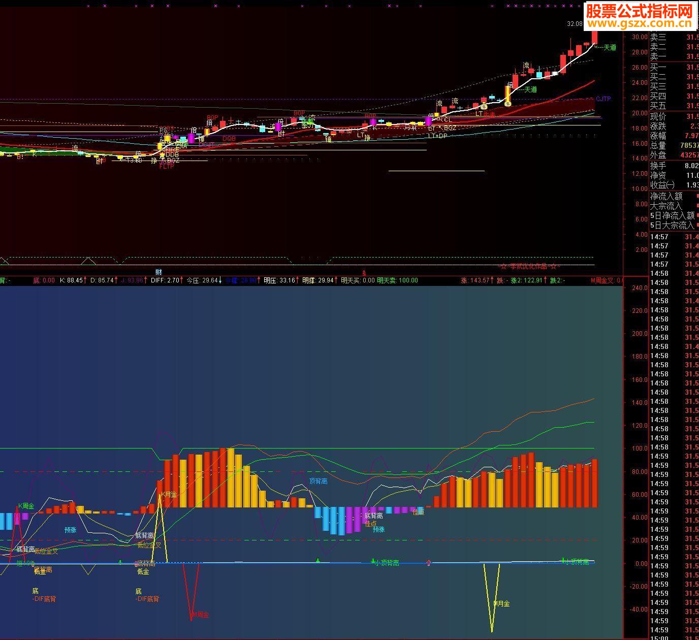 ͨMACD1.KDJһţԴ